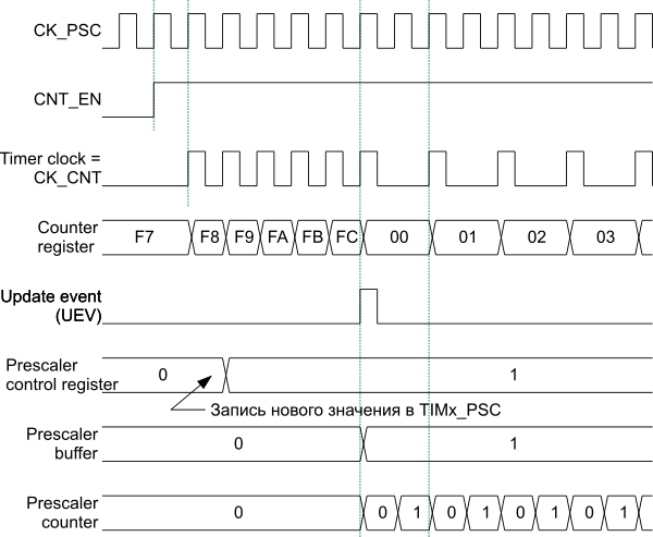 Диаграмма функционирования таймера при переключении коэффициента деления прескалера с 1 на 2.