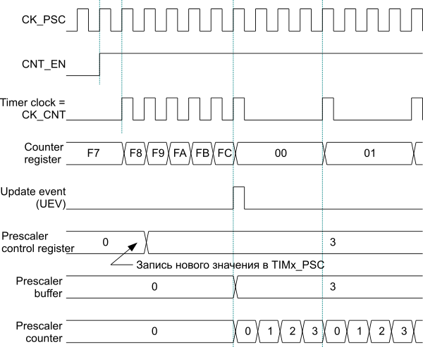 Диаграмма функционирования таймера при переключении коэффициента деления прескалера с 1 на 4.
