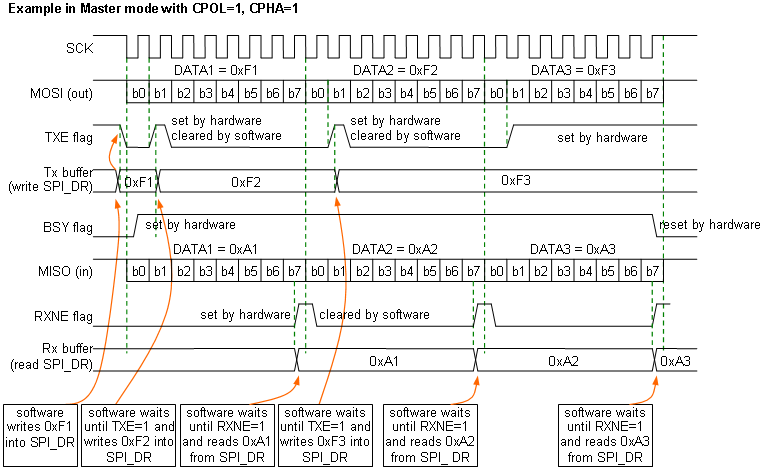 Поведение основных флагов SPI в процессе передачи данных в режиме ведущего устройства при полнодуплексной связи, (BIDIMODE=0 и RXONLY=0), непрерывная передача. Настройки тактирования: CPOL=1, CPHA=1.