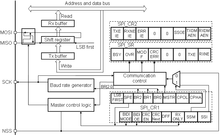 Блок-схема SPI в микроконтроллерах STM32F100xx.