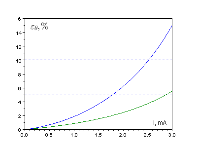 График зависимости погрешностей приближённых формул для расчёта длительности пассивной фазы полутакта от тока нагрузки.