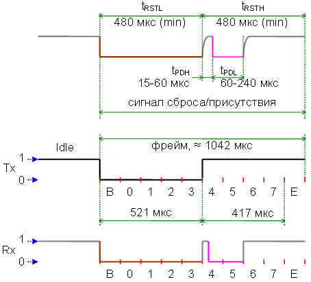 Сигнал сброса/присутствия в интерфейсе 1-Wire.