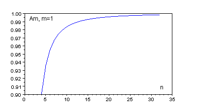 Зависимость амплитуды основной гармоники от количества выборок на период, m=1.