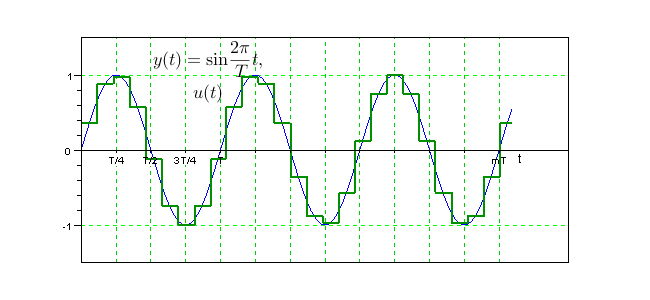 Ступенчатое приближение по 26 точкам для 3 периодов, d=0.5.