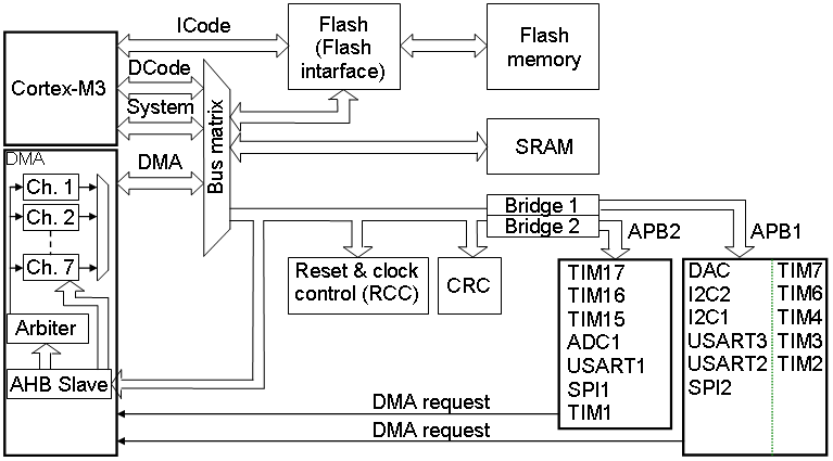 Блок-схема DMA в микроконтроллерах STM32F100xx семейств low и medium-density Value Line.