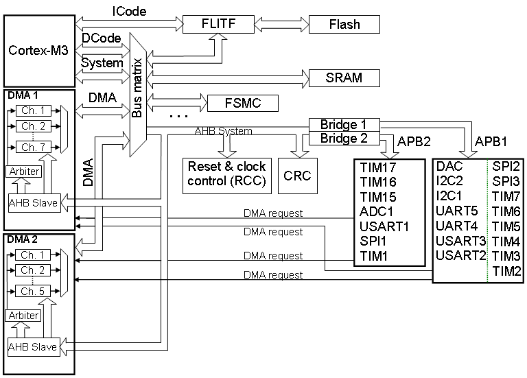Блок-схема DMA в микроконтроллерах STM32F100xx семейства high density Value Line.