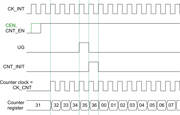 Временные диаграммы работы схемы управления таймера в нормальном режиме.