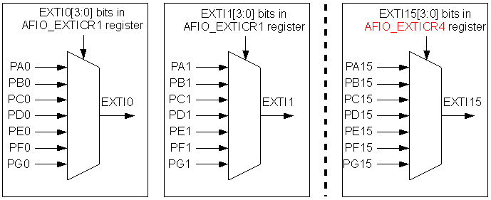 Отображение линий портов ввода/вывода на линии контроллера EXTI.