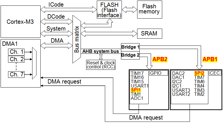 Системная архитектура микроконтроллеров STM32F100.